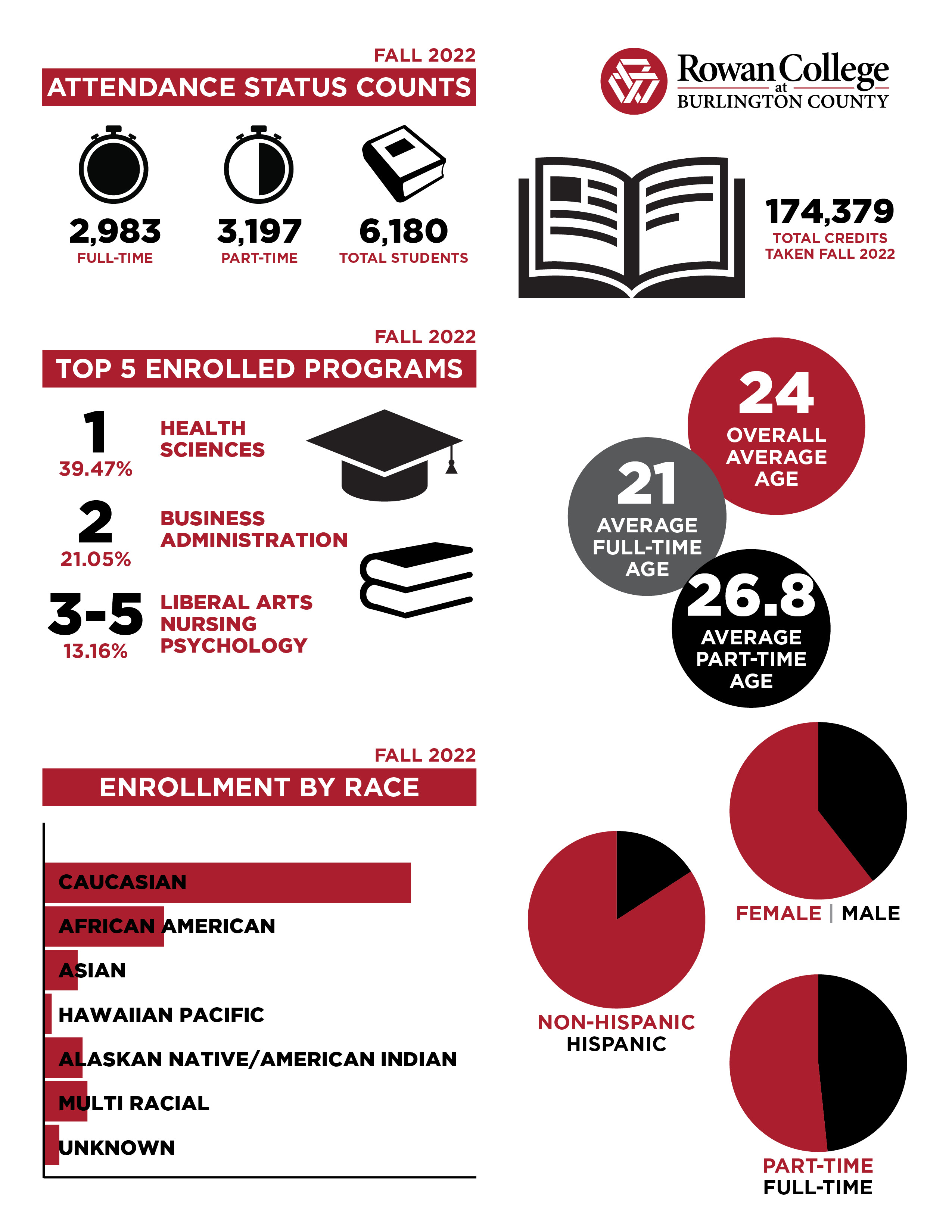 Enrollment Data Infographic - See below for accessible text data