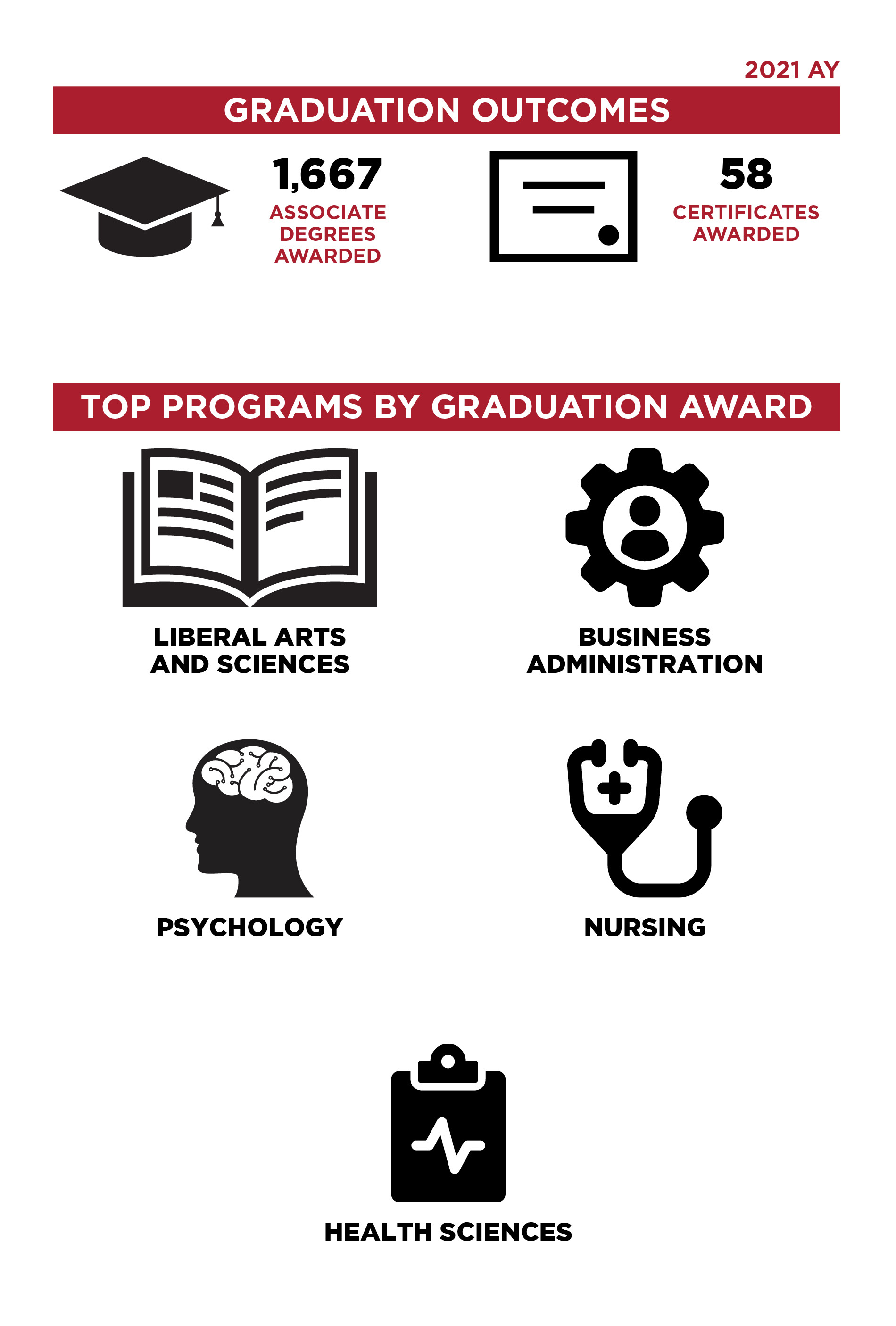 Graduation Data Infographic - See below for accessible text data