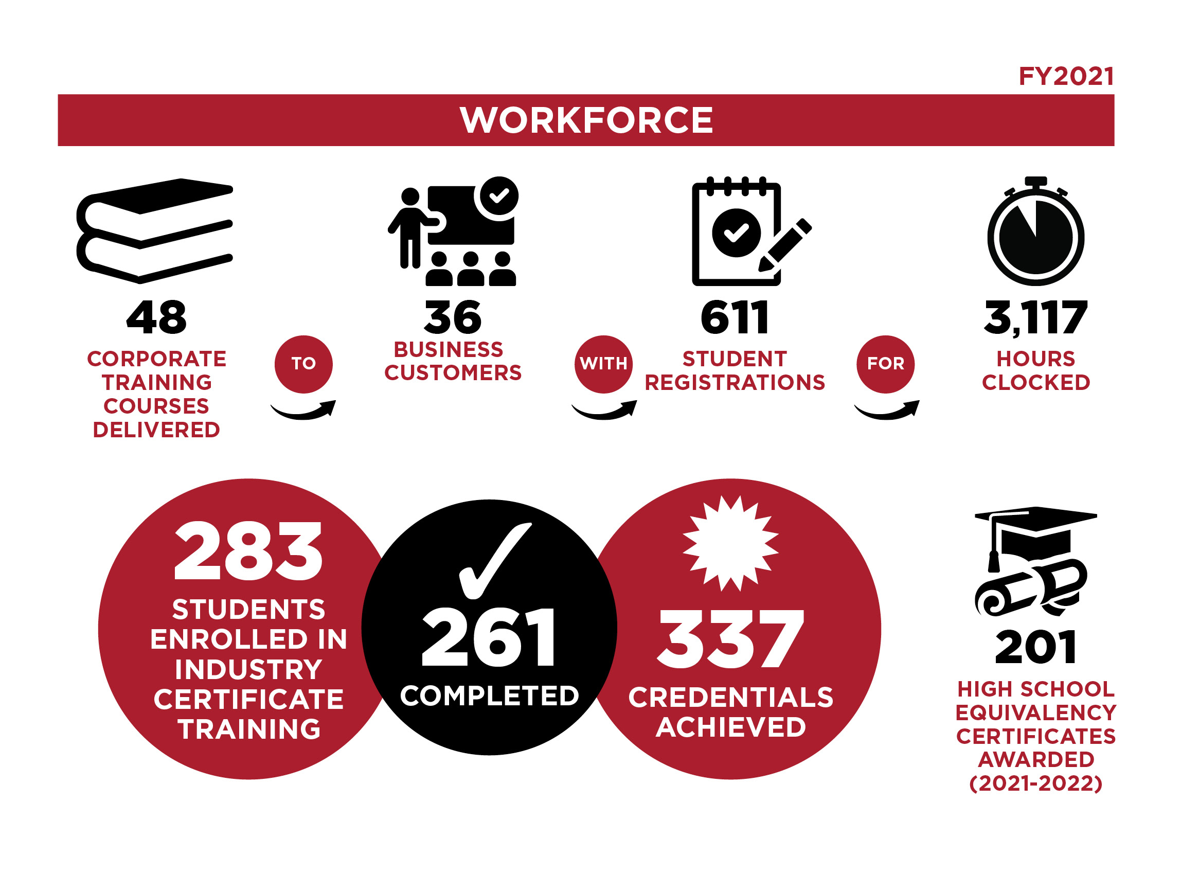 Workforce Data Infographic - See below for accessible text data