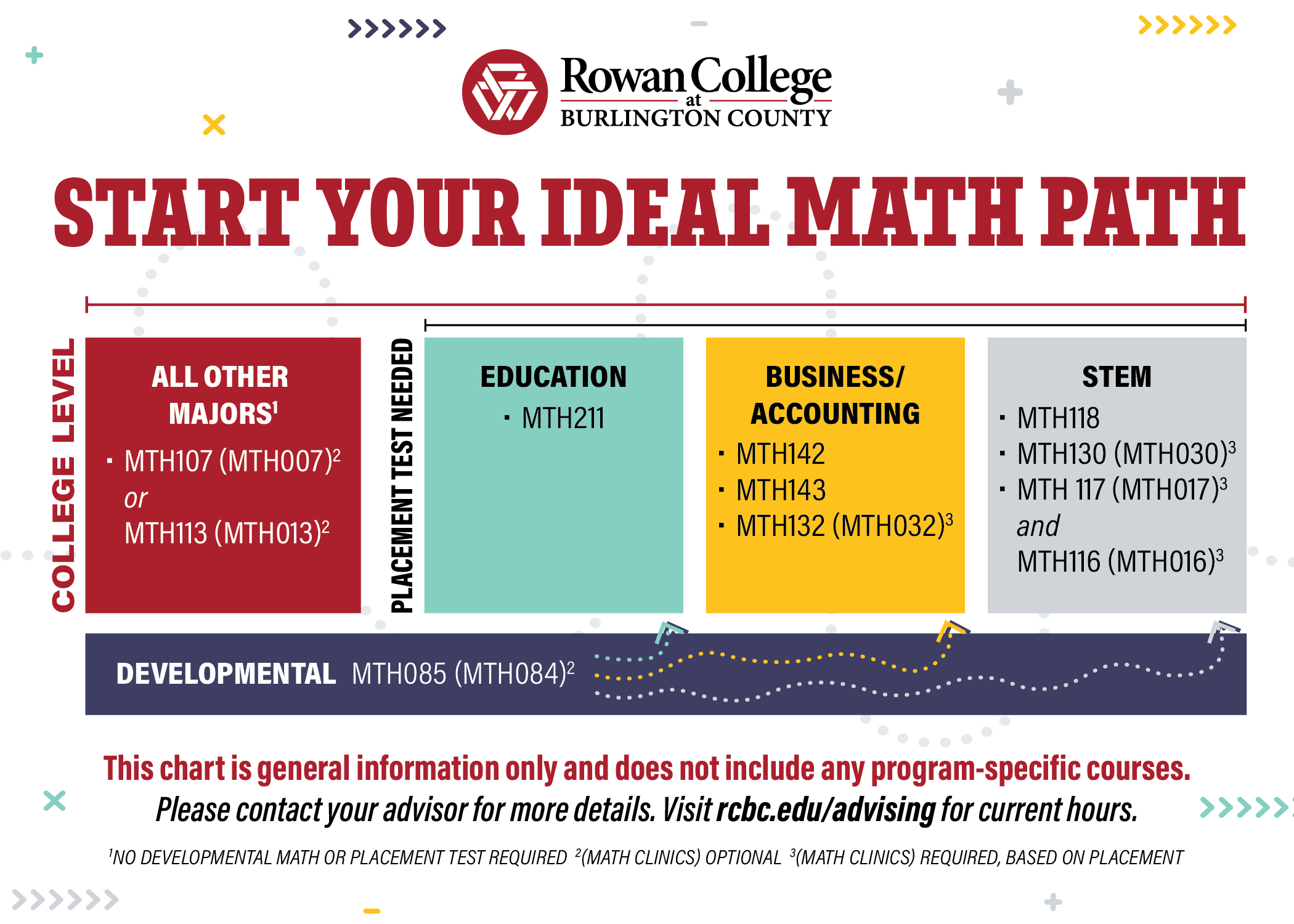 Math chart reflecting path for math placement. Visit rcbc.edu/advising for more details.