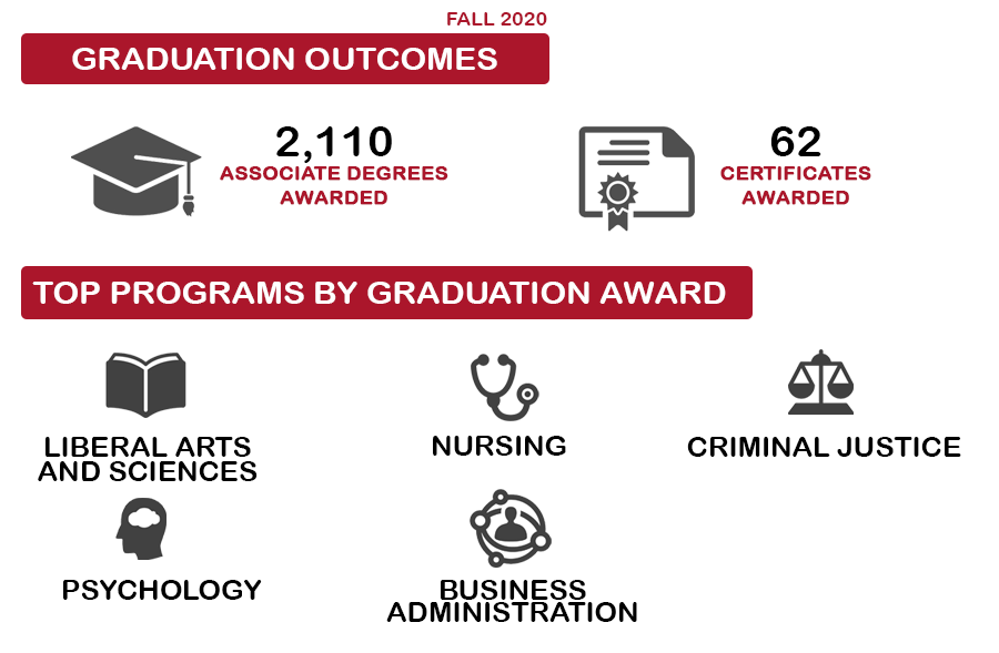 Graduation Data Infographic - See below for accessible text data