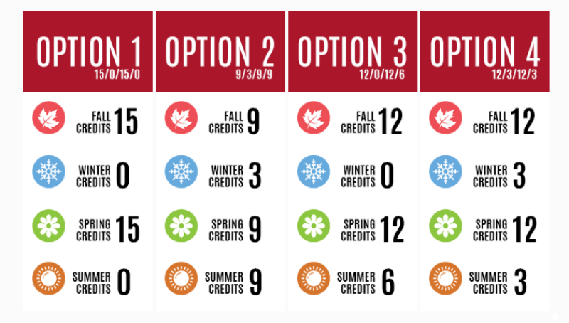 Pathway options for 15 to Finish program
