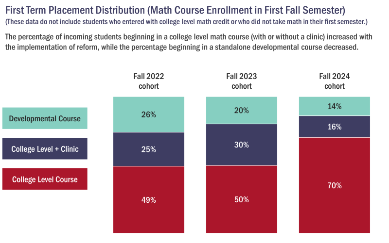 First term math placement distribution chart graphic