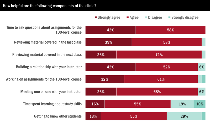 Chart showing results of student feedback from math redesign clinic 