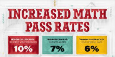 Increased Math Pass Rates graphic chart (photo has crayon filter applied)